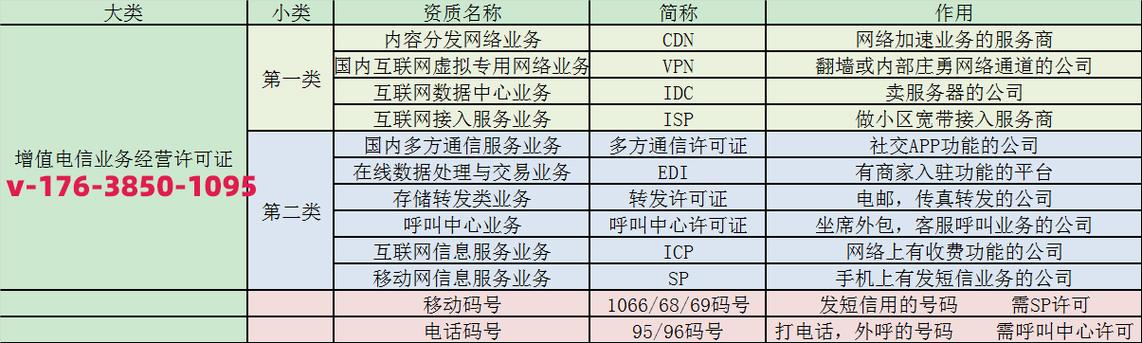 2025年增值电信业务经营许可证业务种类全解析